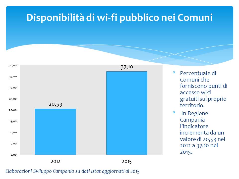 Disponibilità di wi-fi pubblico nei Comuni
