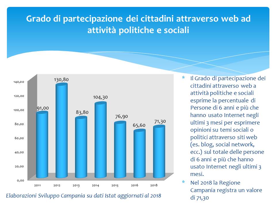 Grado di partecipazione dei cittadini attraverso web ad attività politiche e sociali