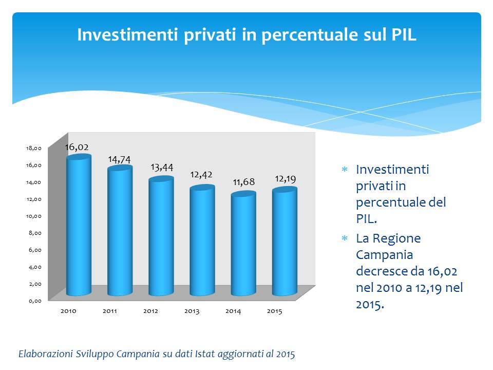 Investimenti privati in percentuale sul PIL